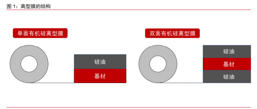 新材料面板行业专题报告：离型膜下游应用广泛，百亿市场持续扩容