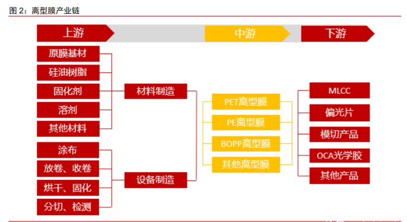 新材料面板行业专题报告：离型膜下游应用广泛，百亿市场持续扩容